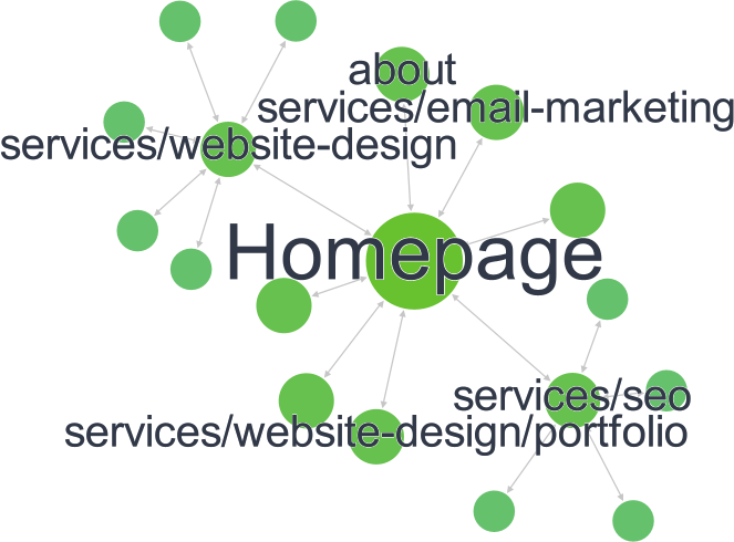 Visual depiction of interlinked pages of a website