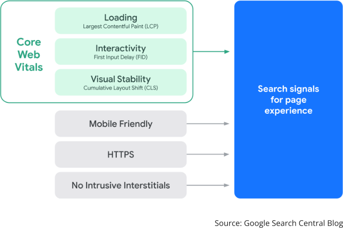 Chart explaining how Google defines page experience