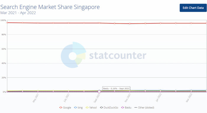 Graph showing the market share of top search engines in Singapore